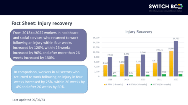 https://switchbc.gotbdev.com/wp-content/uploads/2023/10/Fact-Sheet-Injury-Recovery-600x338.png