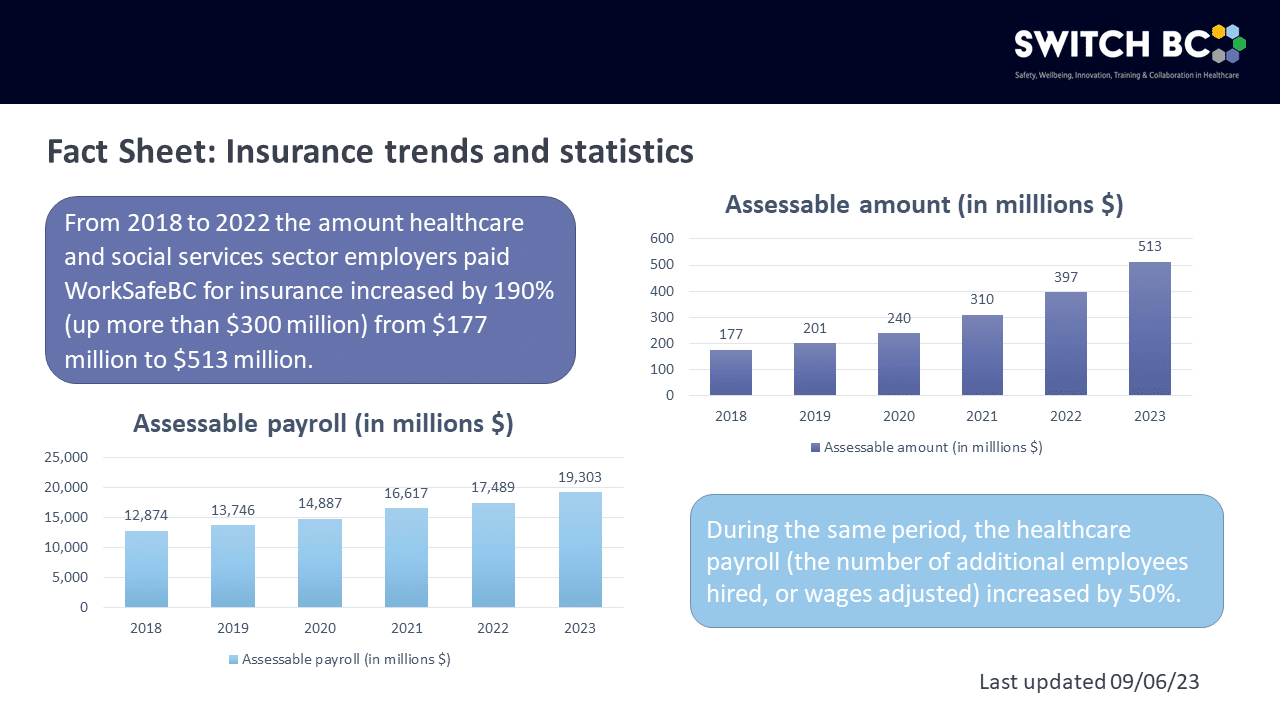 https://switchbc.gotbdev.com/wp-content/uploads/2023/10/Fact-Sheet-Insurance-Trends-and-Statistics.png