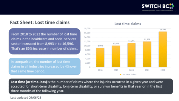 https://switchbc.gotbdev.com/wp-content/uploads/2023/10/Fact-Sheet-Lost-time-claims-600x338.png