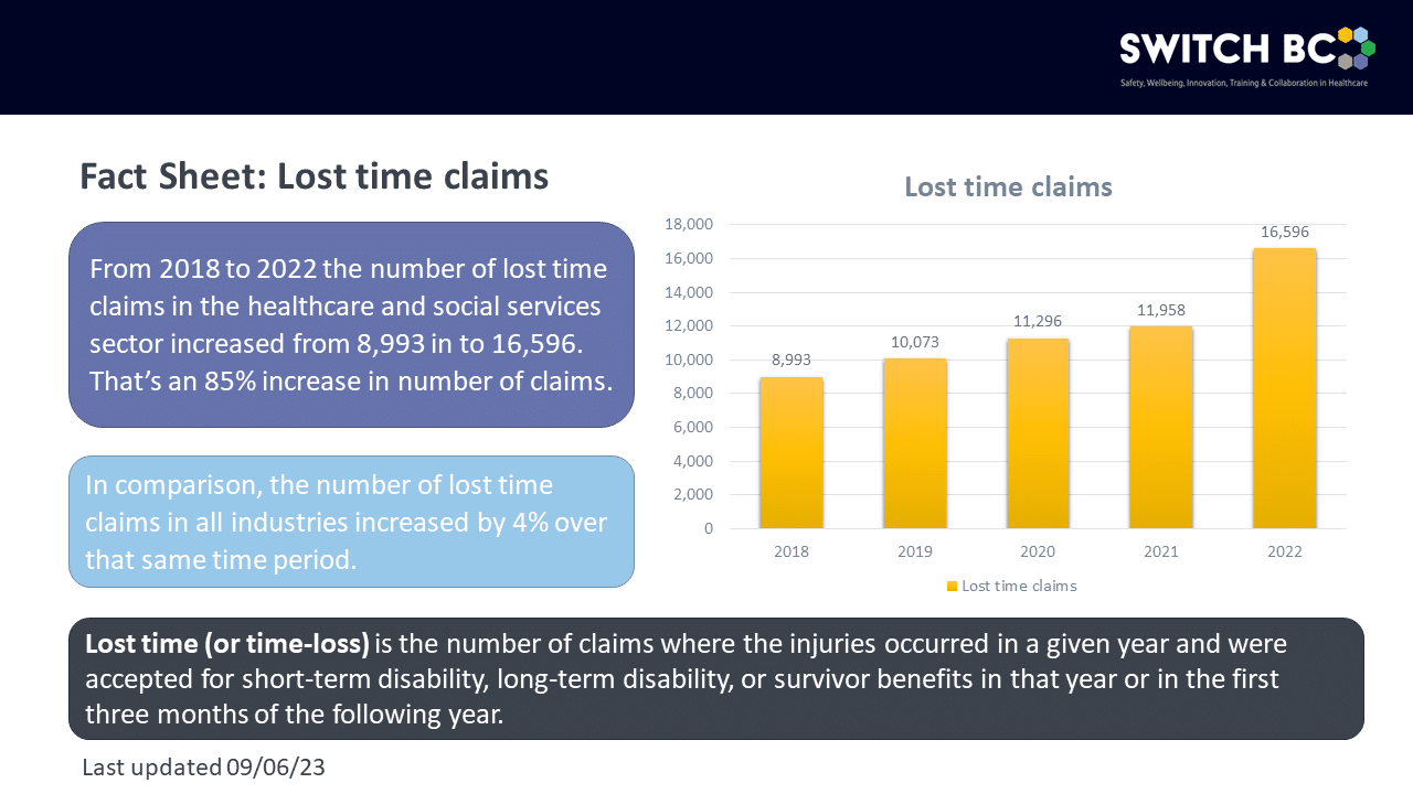 https://switchbc.gotbdev.com/wp-content/uploads/2023/10/Fact-Sheet-Lost-time-claims.png