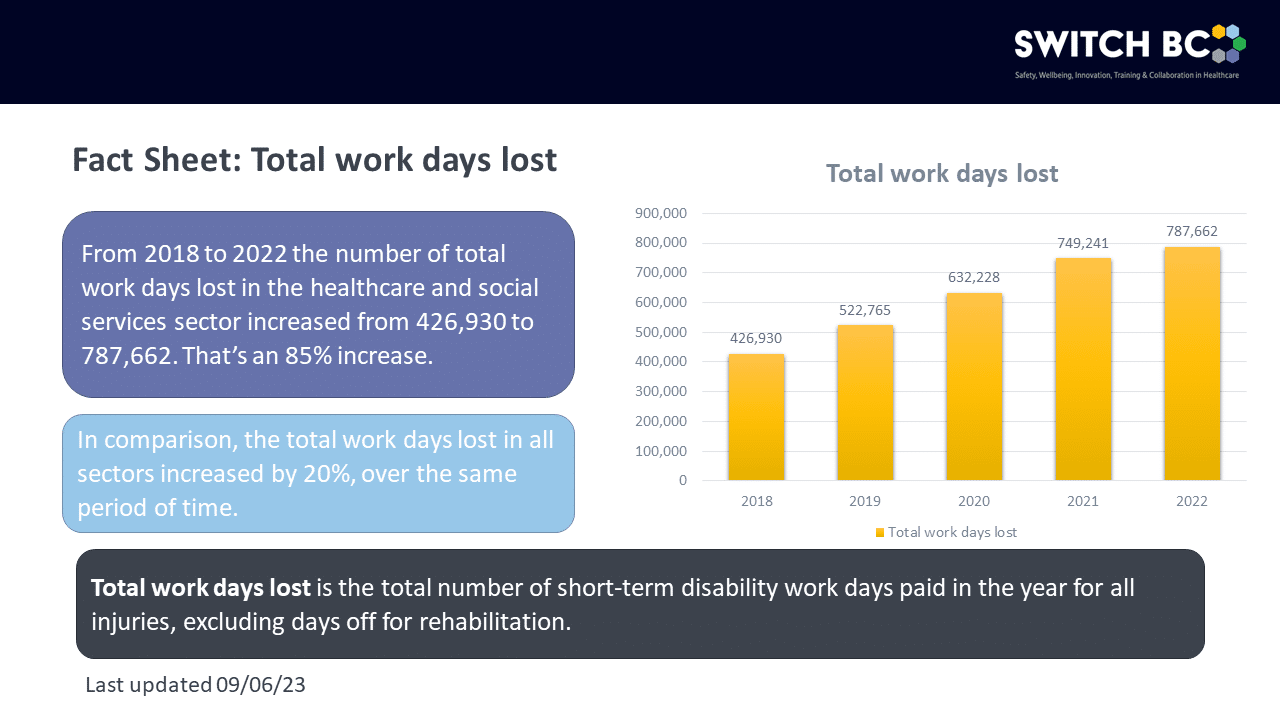 https://switchbc.gotbdev.com/wp-content/uploads/2023/10/Fact-Sheet-Total-work-days-losts.png